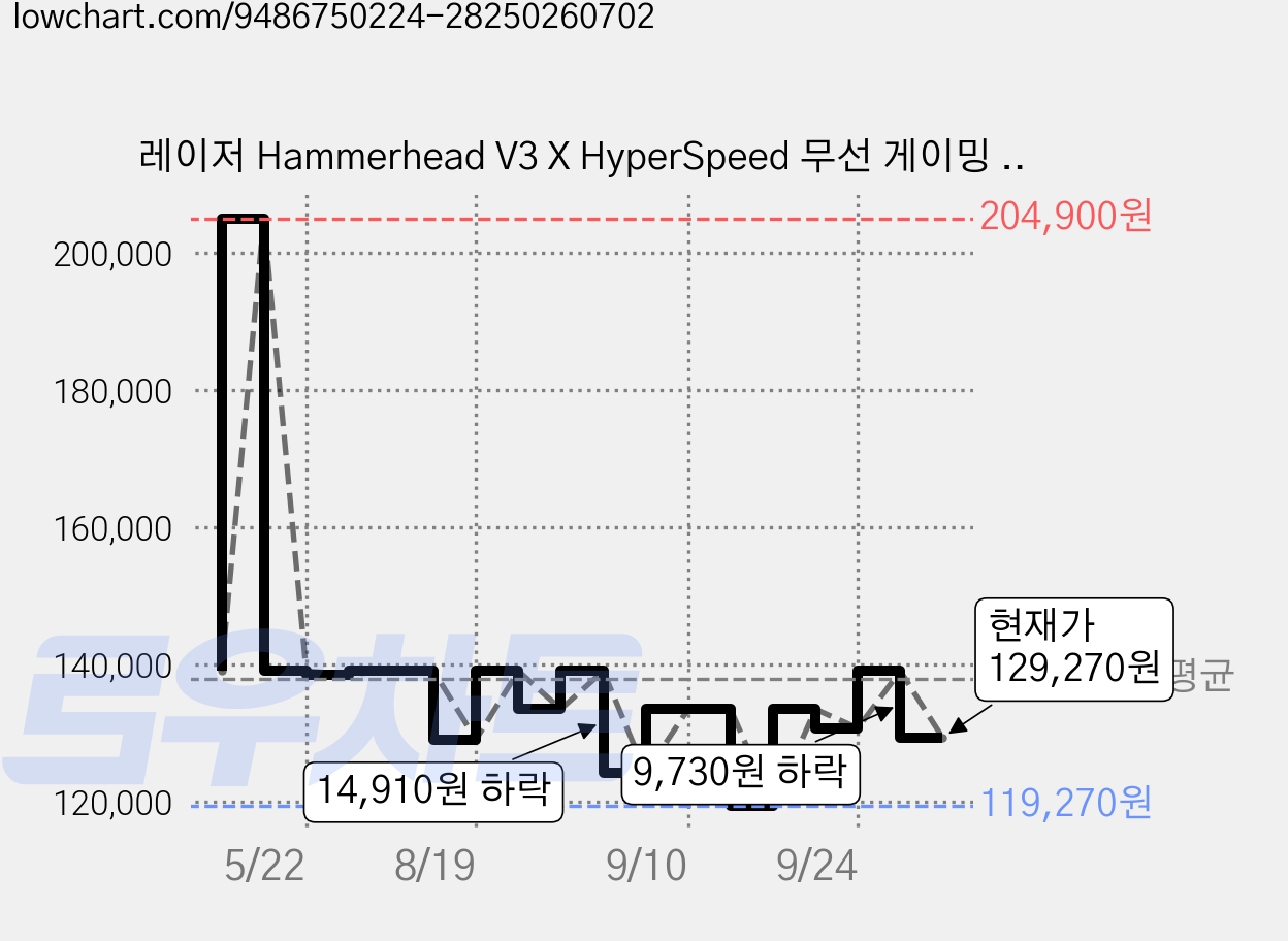 레이저 Hammerhead V3 X HyperSpeed 무선 게이밍 블루투스 이어폰 2.4Ghz 호환 RZ12-0562, 블랙 가격 변동 차트, 현재가 129,270원, 관측 최저가 119,270원