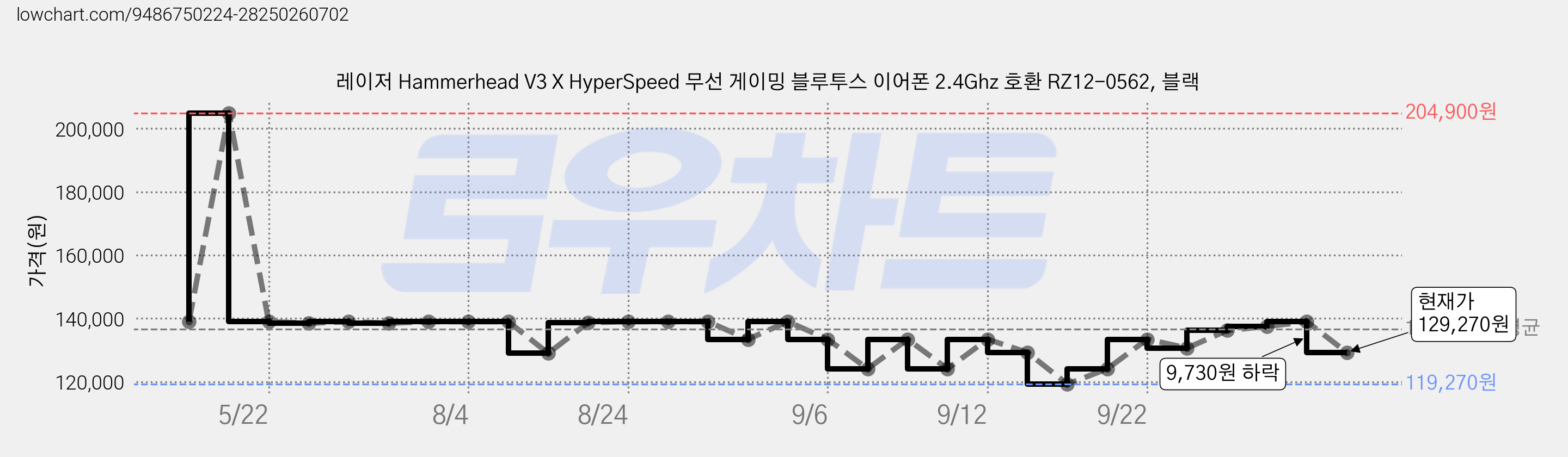 레이저 Hammerhead V3 X HyperSpeed 무선 게이밍 블루투스 이어폰 2.4Ghz 호환 RZ12-0562, 블랙 가격 변동 차트, 현재가 129,270원, 관측 최저가 119,270원
