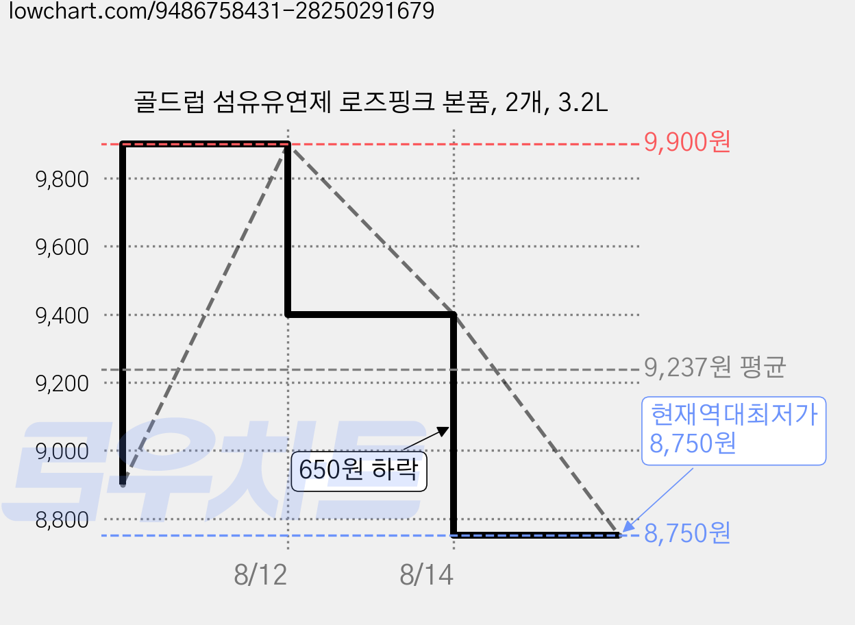 골드럽 섬유유연제 로즈핑크 본품, 2개, 3.2L 가격 변동 차트, 현재가 8,750원, 역대최저가