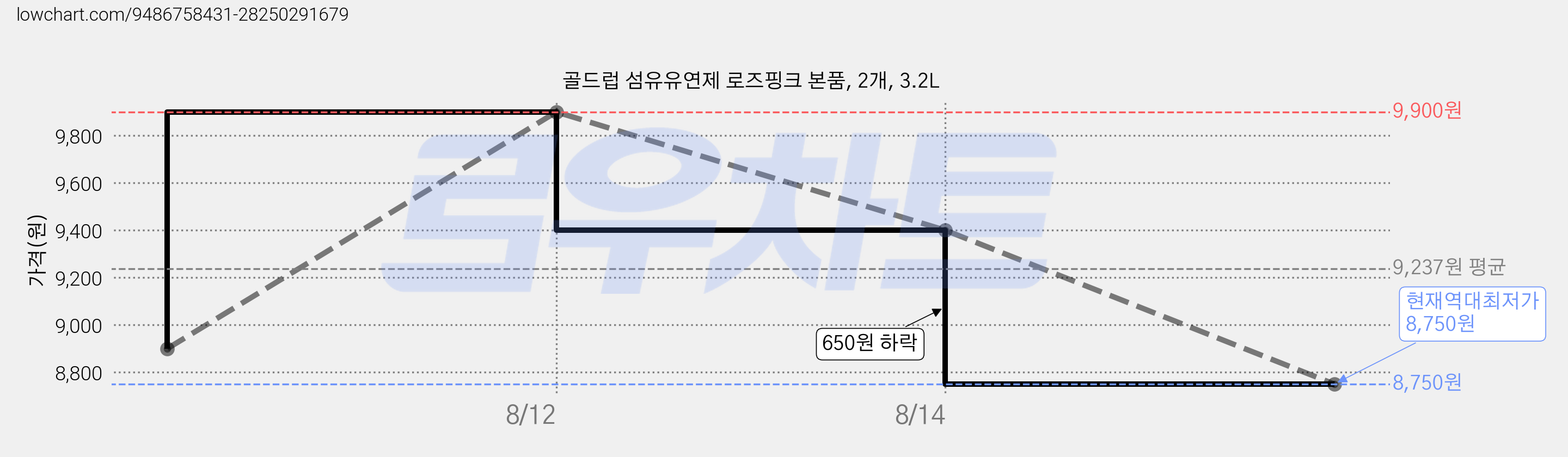 골드럽 섬유유연제 로즈핑크 본품, 2개, 3.2L 가격 변동 차트, 현재가 8,750원, 역대최저가