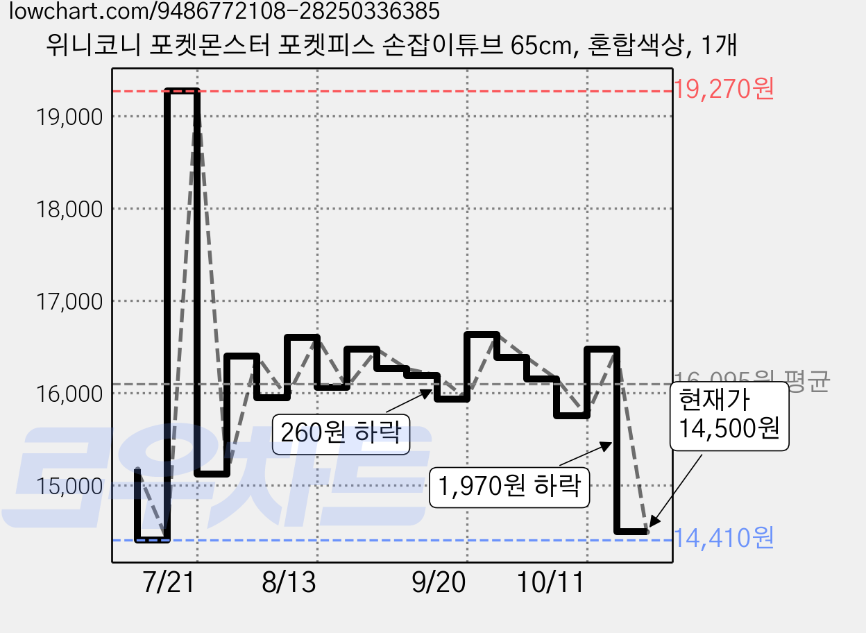 위니코니 포켓몬스터 포켓피스 손잡이튜브 65cm, 혼합색상, 1개 가격 변동 차트, 현재가 14,500원, 관측 최저가 14,410원