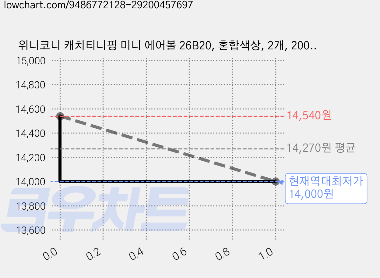 위니코니 캐치티니핑 미니 에어볼 26B20, 혼합색상, 2개, 200mm 가격 변동 차트, 현재가 14,000원, 역대최저가