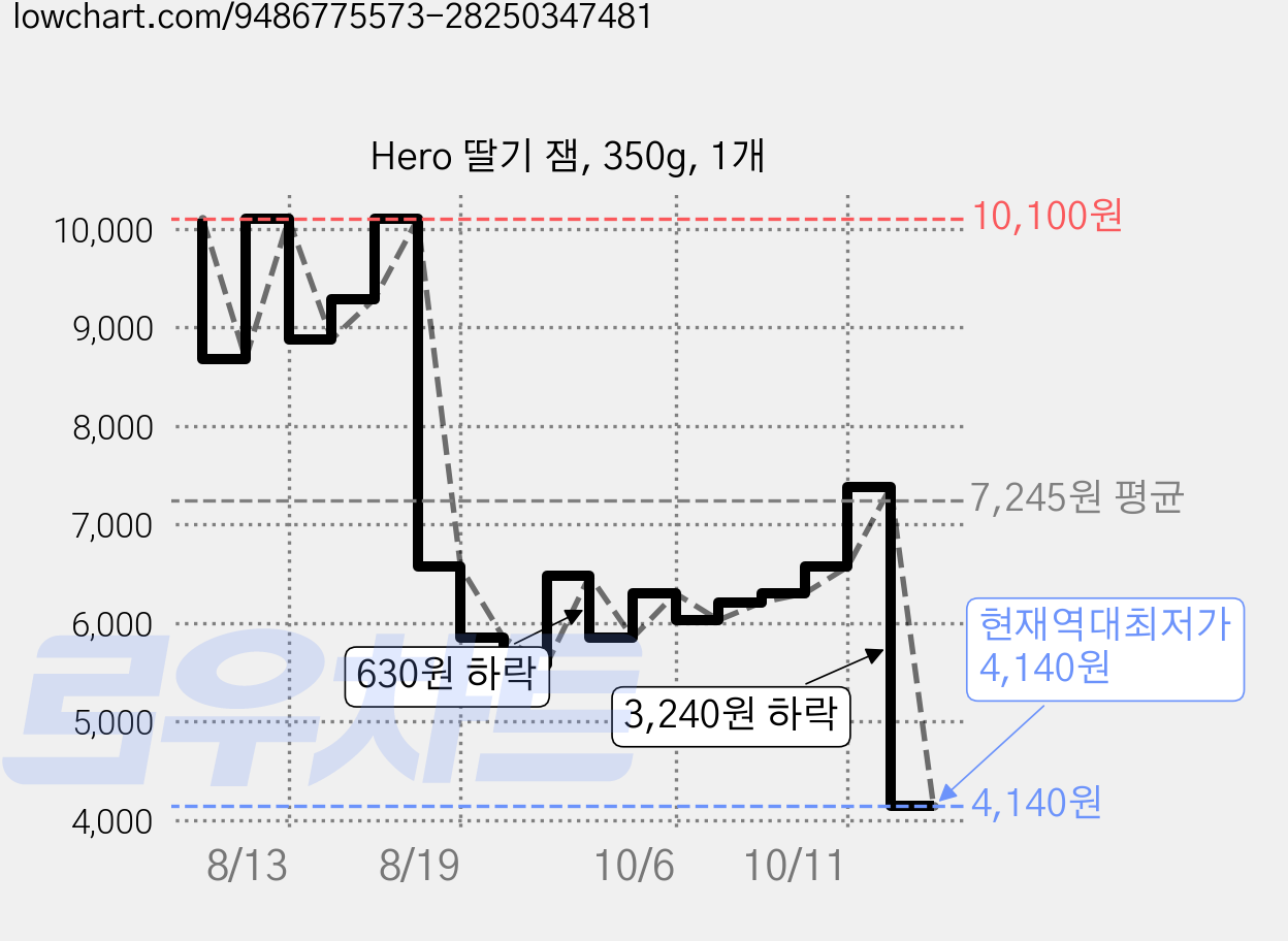 Hero 딸기 잼, 350g, 1개 가격 변동 차트, 현재가 4,140원, 역대최저가