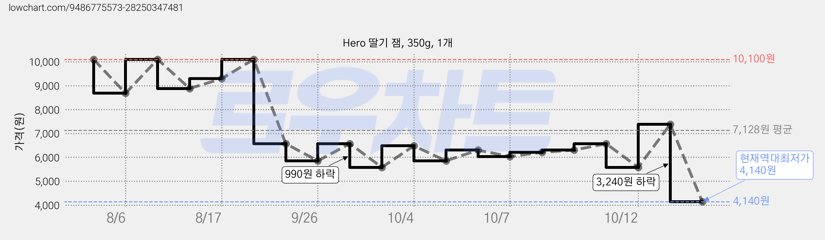 Hero 딸기 잼, 350g, 1개 가격 변동 차트, 현재가 4,140원, 역대최저가