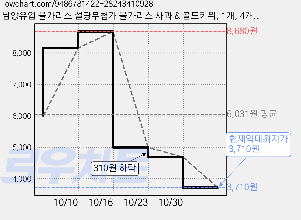남양유업 불가리스 설탕무첨가 불가리스 사과 & 골드키위, 1개, 4개입, 150ml 가격 변동 차트, 현재가 3,710원, 역대최저가
