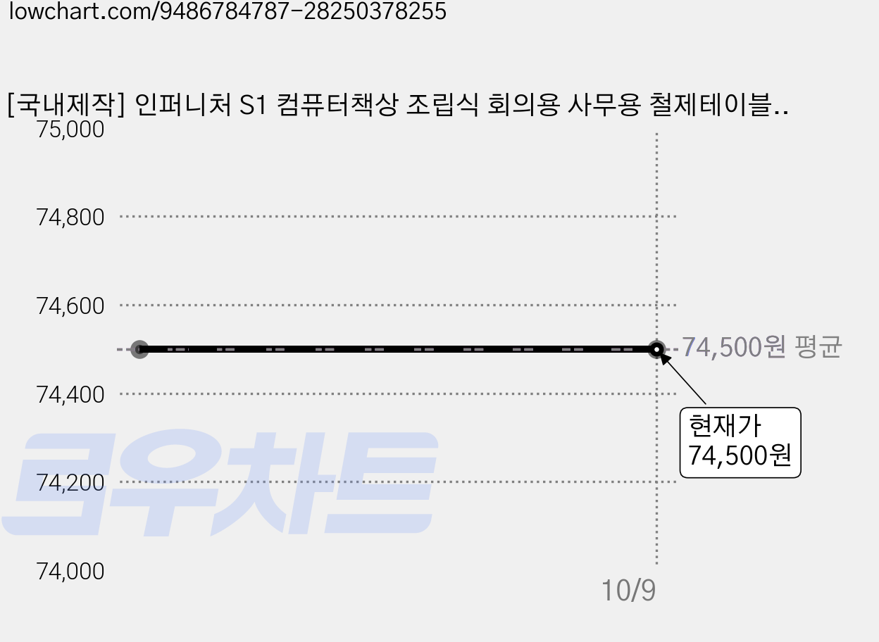 [국내제작] 인퍼니처 S1 컴퓨터책상 조립식 회의용 사무용 철제테이블, 화이트아카시아 가격 변동 차트, 현재가 74,500원