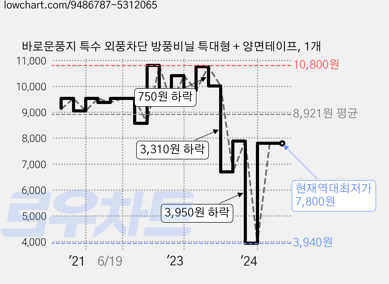 바로문풍지 특수 외풍차단 방풍비닐 특대형 + 양면테이프, 1개 가격 변동 차트, 현재가 7,800원, 역대최저가