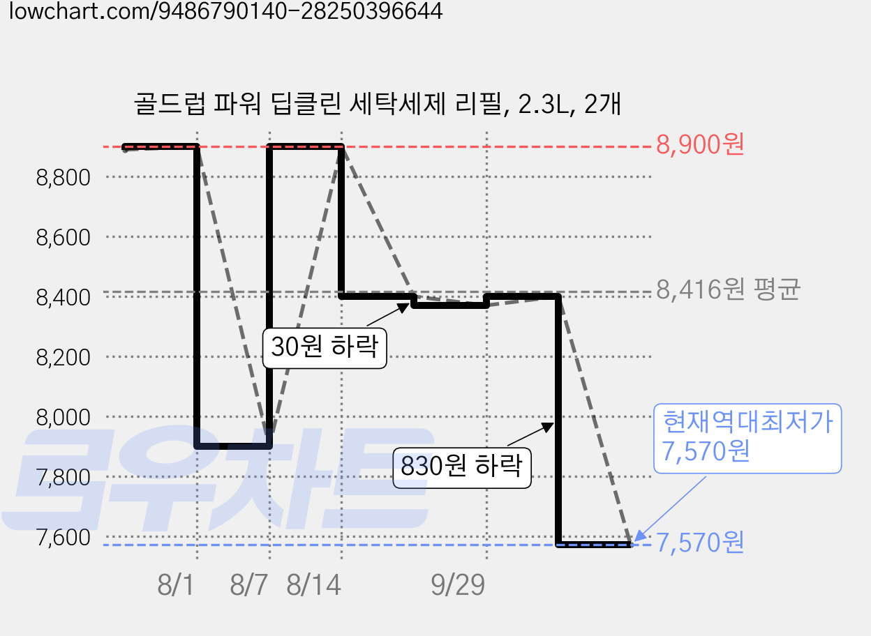골드럽 파워 딥클린 세탁세제 리필, 2.3L, 2개 가격 변동 차트, 현재가 7,570원, 역대최저가