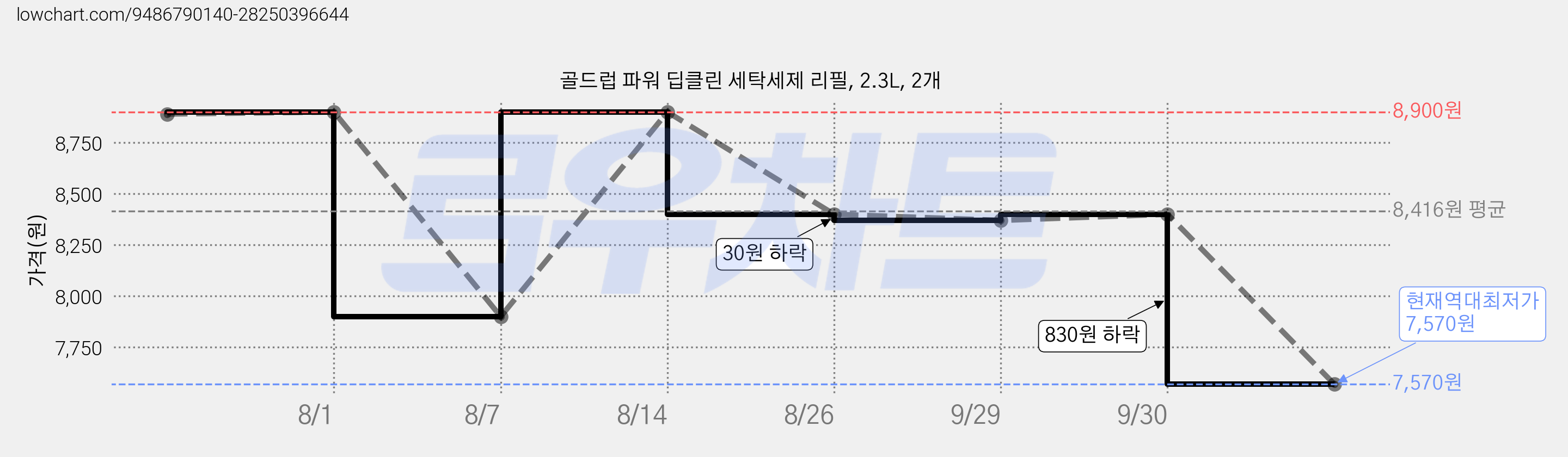 골드럽 파워 딥클린 세탁세제 리필, 2.3L, 2개 가격 변동 차트, 현재가 7,570원, 역대최저가