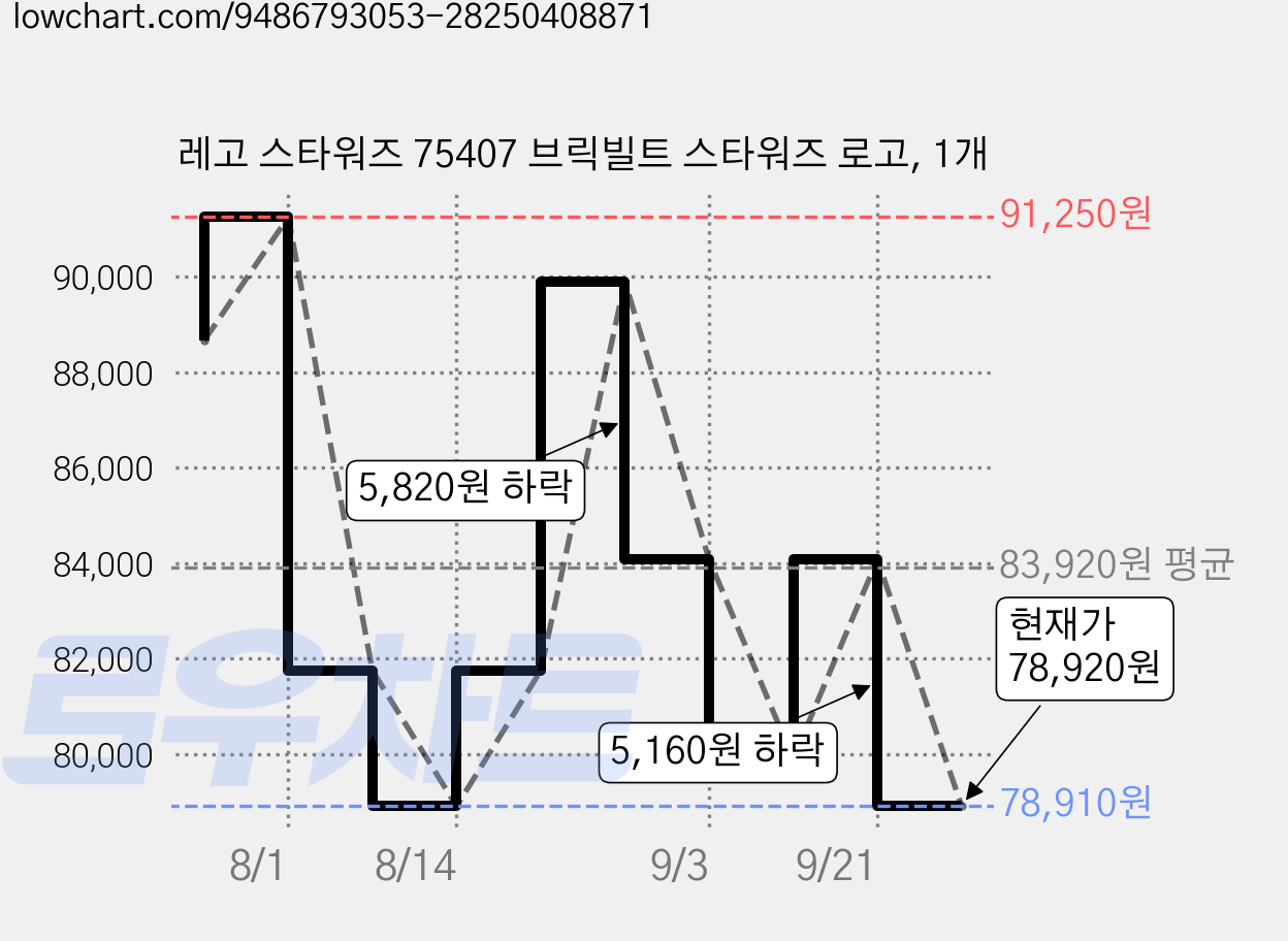 레고 스타워즈 75407 브릭빌트 스타워즈 로고, 1개 가격 변동 차트, 현재가 78,920원, 관측 최저가 78,910원