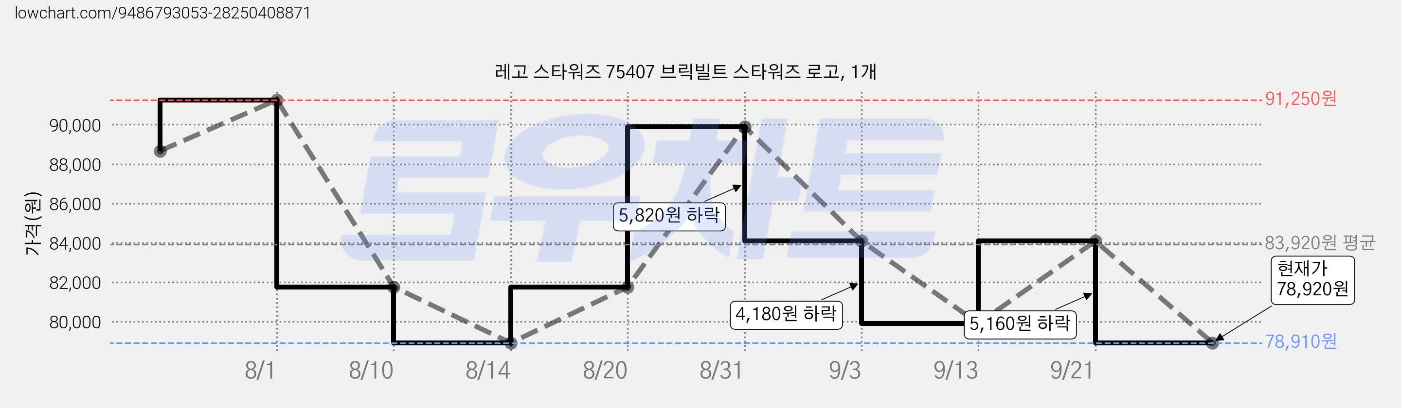 레고 스타워즈 75407 브릭빌트 스타워즈 로고, 1개 가격 변동 차트, 현재가 78,920원, 관측 최저가 78,910원
