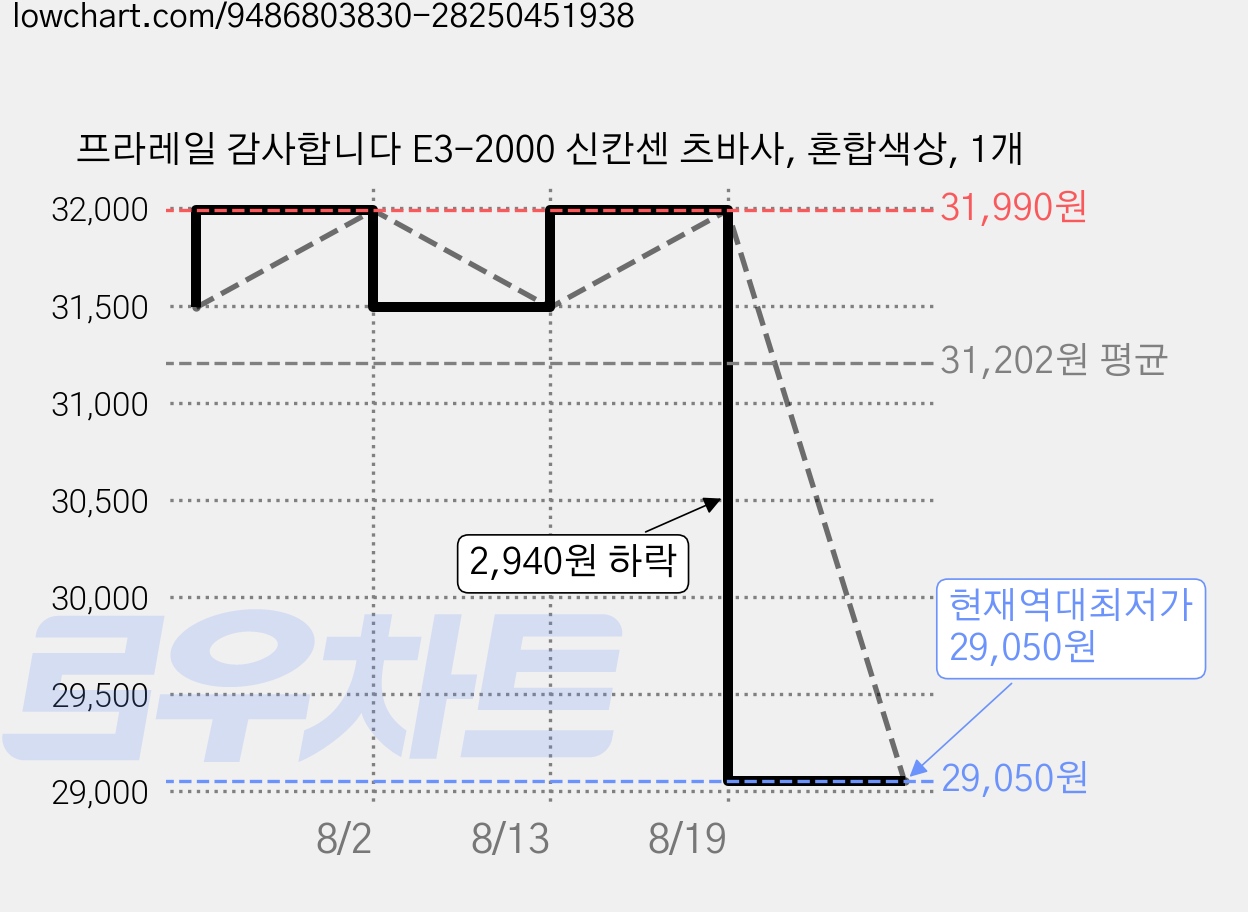 프라레일 감사합니다 E3-2000 신칸센 츠바사, 혼합색상, 1개 가격 변동 차트, 현재가 29,050원, 역대최저가