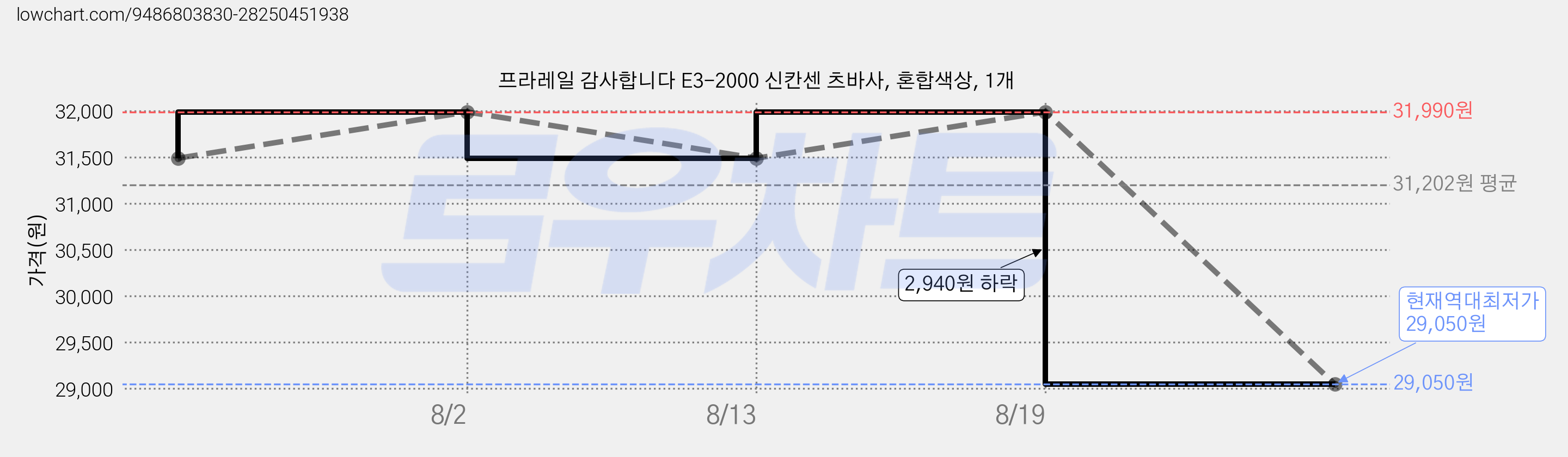 프라레일 감사합니다 E3-2000 신칸센 츠바사, 혼합색상, 1개 가격 변동 차트, 현재가 29,050원, 역대최저가
