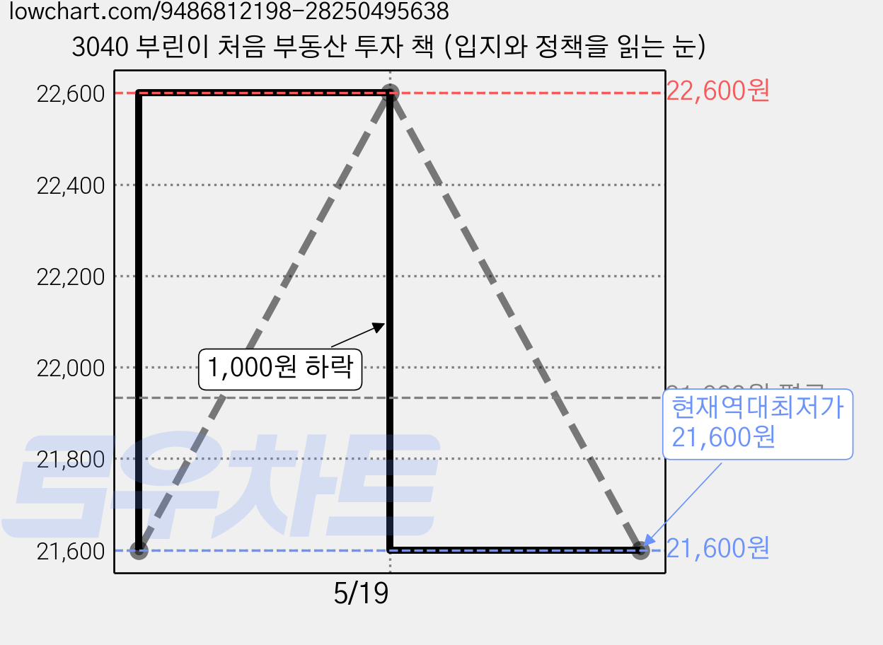 3040 부린이 처음 부동산 투자 책 (입지와 정책을 읽는 눈) 가격 변동 차트, 현재가 21,600원, 역대최저가