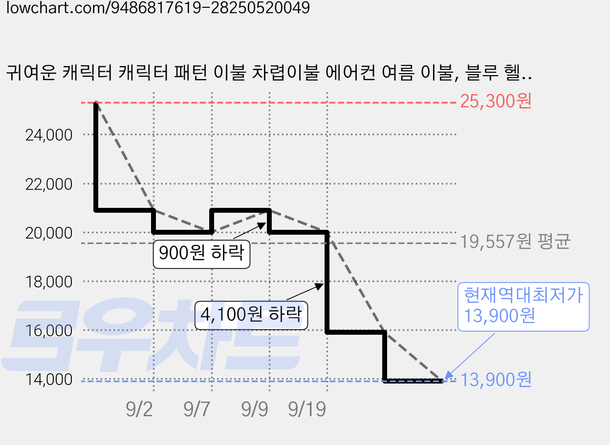 귀여운 캐릭터 캐릭터 패턴 이불 차렵이불 에어컨 여름 이불, 블루 헬로키티 가격 변동 차트, 현재가 13,900원, 역대최저가