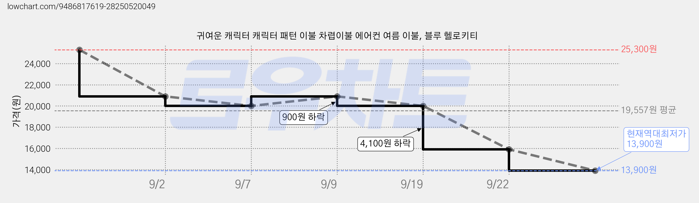 귀여운 캐릭터 캐릭터 패턴 이불 차렵이불 에어컨 여름 이불, 블루 헬로키티 가격 변동 차트, 현재가 13,900원, 역대최저가