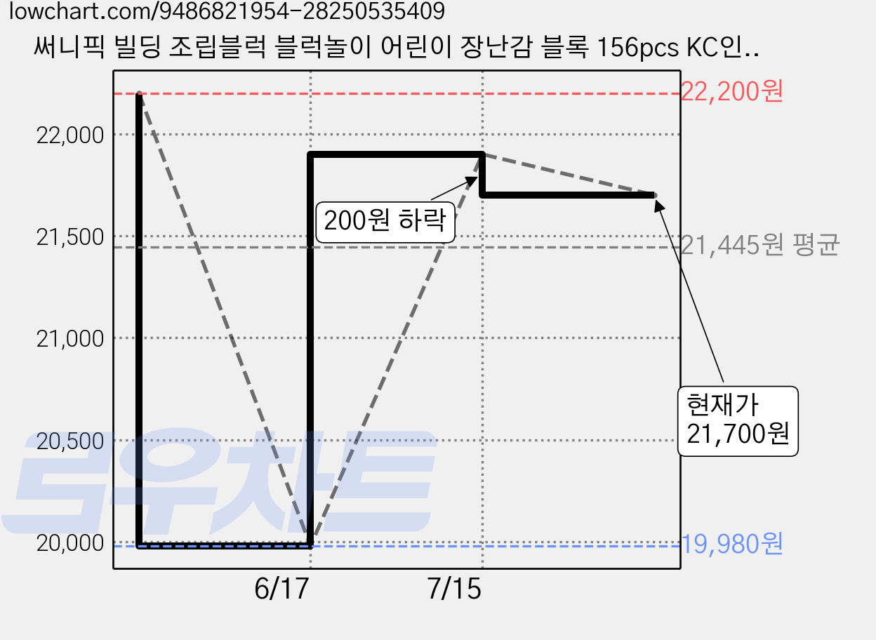 써니픽 빌딩 조립블럭 블럭놀이 어린이 장난감 블록 156pcs KC인증, 1개, Multicolor 가격 변동 차트, 현재가 21,700원, 관측 최저가 19,980원