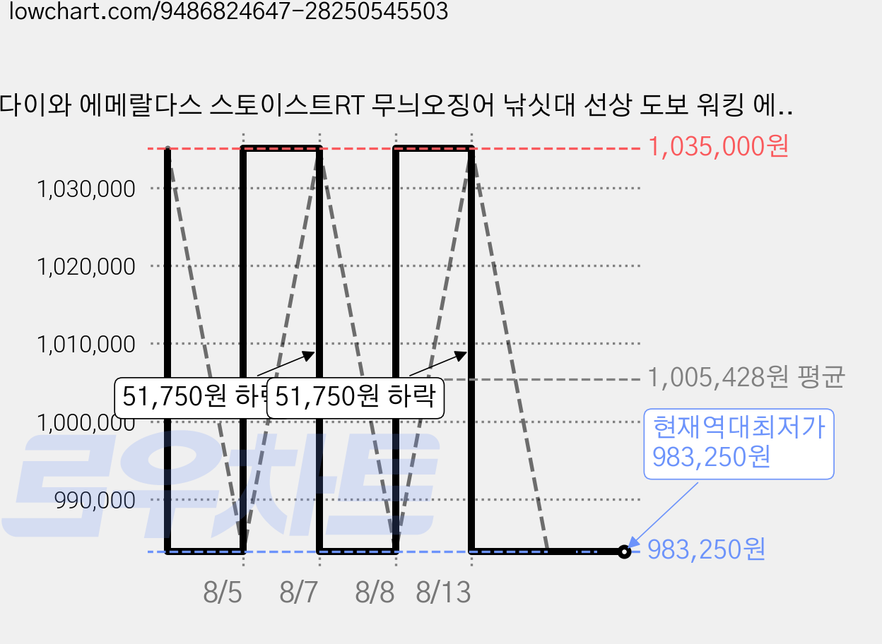 다이와 에메랄다스 스토이스트RT 무늬오징어 낚싯대 선상 도보 워킹 에깅 로드 바다 루어대, 아웃가이드 가격 변동 차트, 현재가 983,250원, 역대최저가
