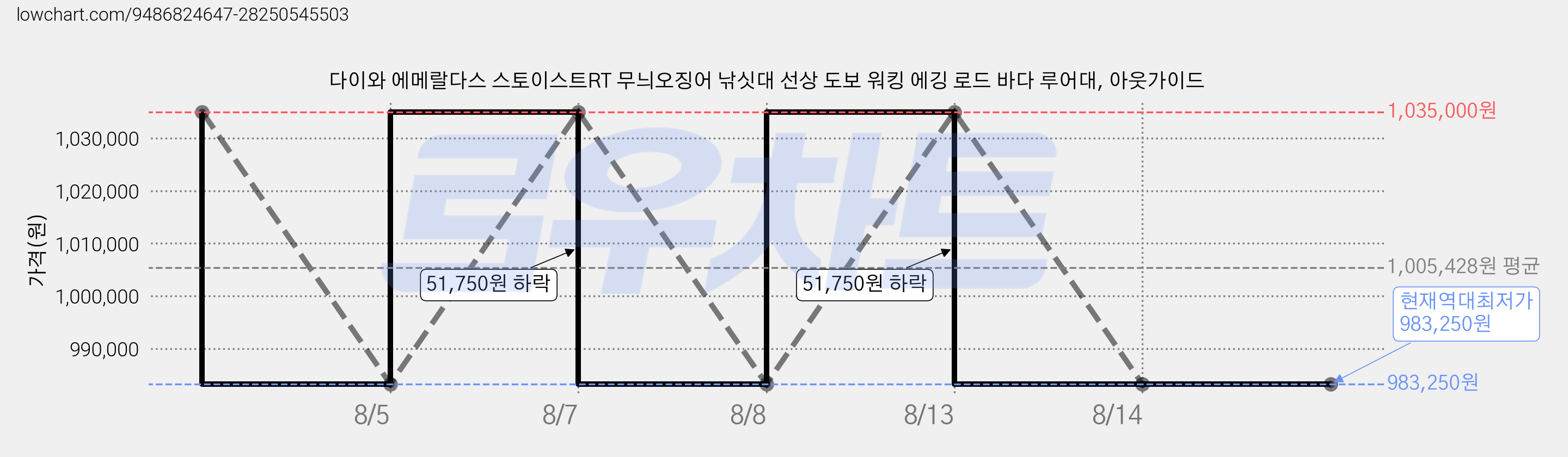 다이와 에메랄다스 스토이스트RT 무늬오징어 낚싯대 선상 도보 워킹 에깅 로드 바다 루어대, 아웃가이드 가격 변동 차트, 현재가 983,250원, 역대최저가