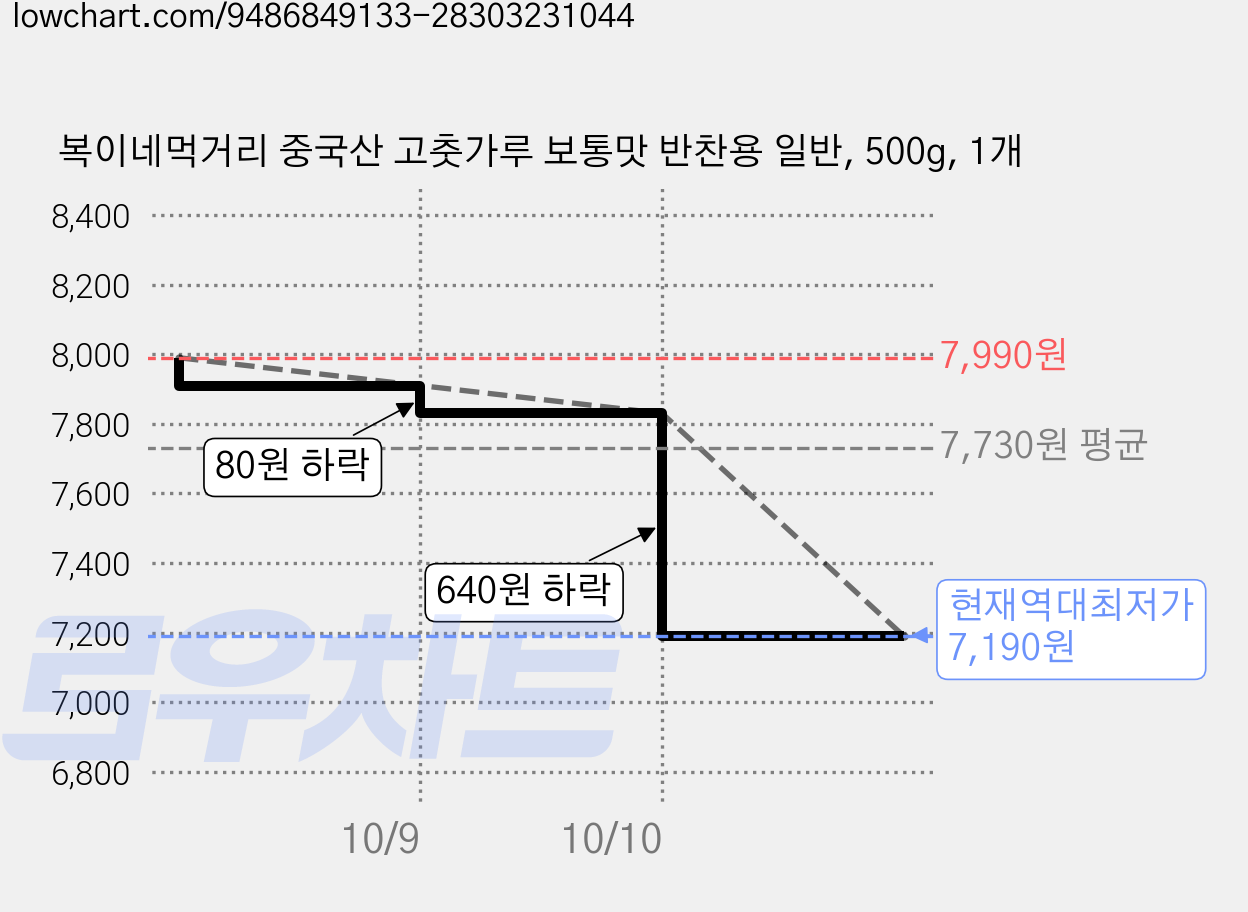 복이네먹거리 중국산 고춧가루 보통맛 반찬용 일반, 500g, 1개 가격 변동 차트, 현재가 7,190원, 역대최저가