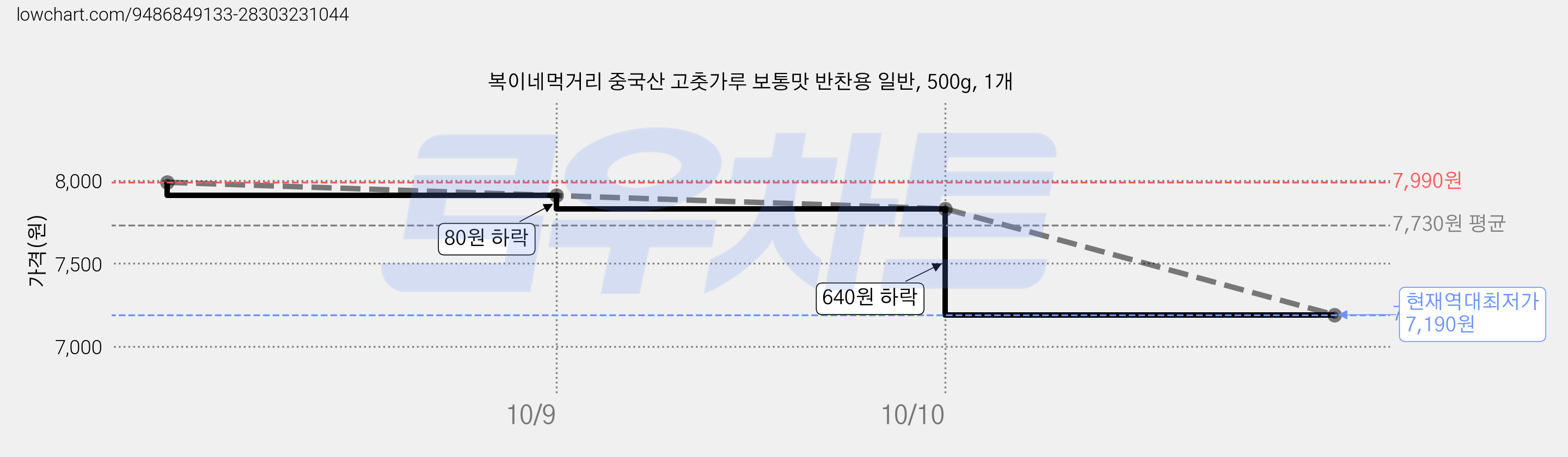 복이네먹거리 중국산 고춧가루 보통맛 반찬용 일반, 500g, 1개 가격 변동 차트, 현재가 7,190원, 역대최저가