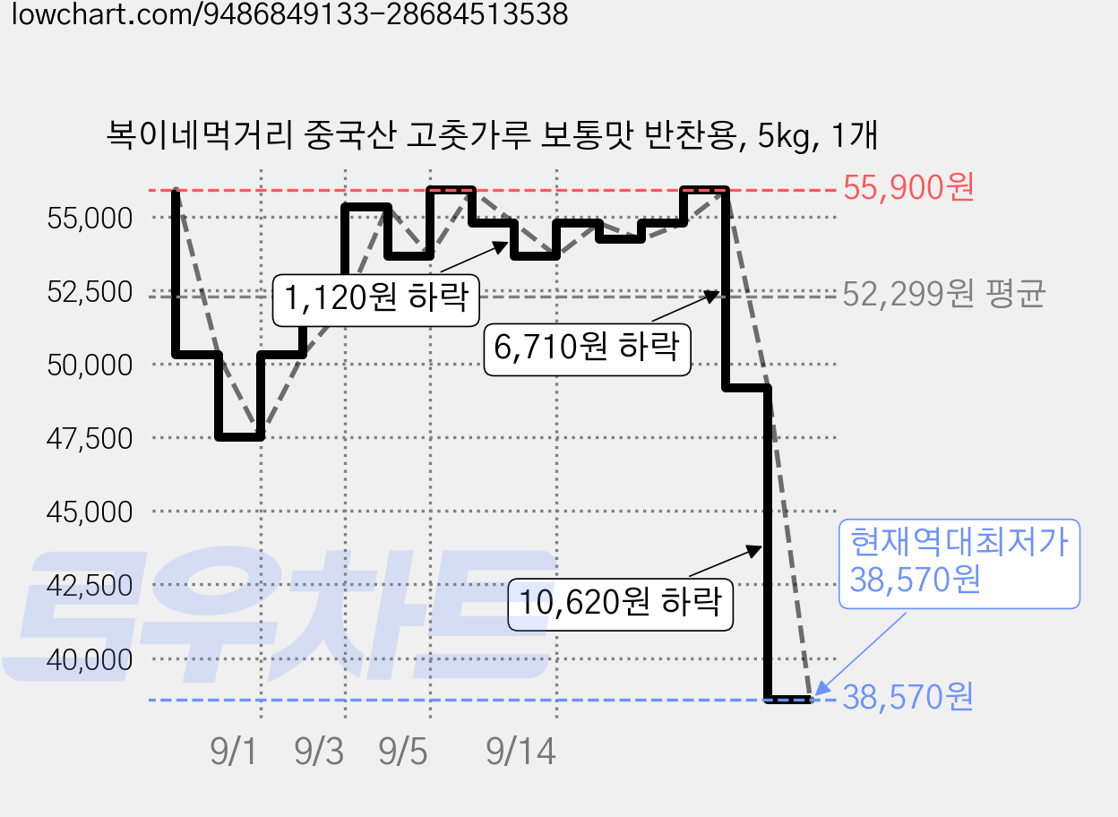 복이네먹거리 중국산 고춧가루 보통맛 반찬용, 5kg, 1개 가격 변동 차트, 현재가 38,570원, 역대최저가
