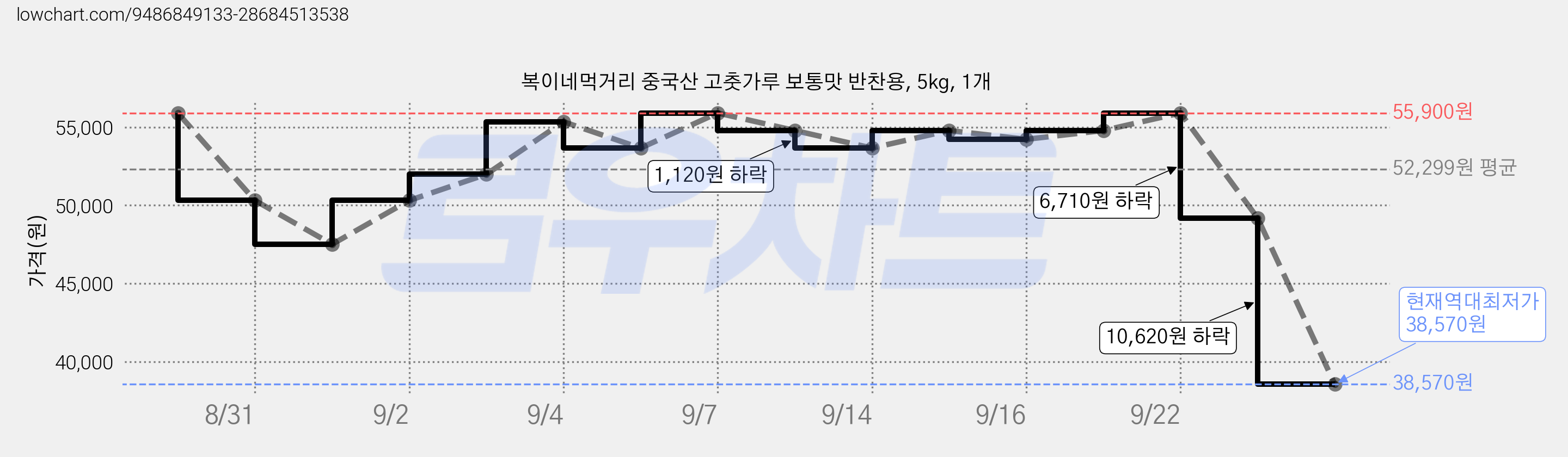 복이네먹거리 중국산 고춧가루 보통맛 반찬용, 5kg, 1개 가격 변동 차트, 현재가 38,570원, 역대최저가