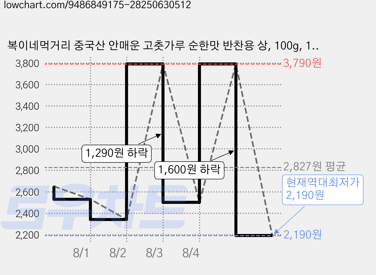 복이네먹거리 중국산 안매운 고춧가루 순한맛 반찬용 상, 100g, 1개 가격 변동 차트, 현재가 2,190원, 역대최저가