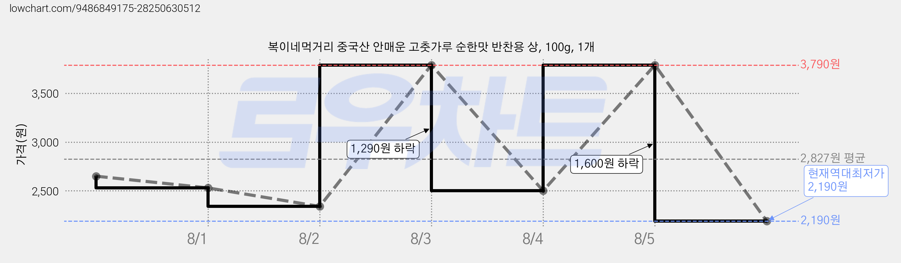 복이네먹거리 중국산 안매운 고춧가루 순한맛 반찬용 상, 100g, 1개 가격 변동 차트, 현재가 2,190원, 역대최저가