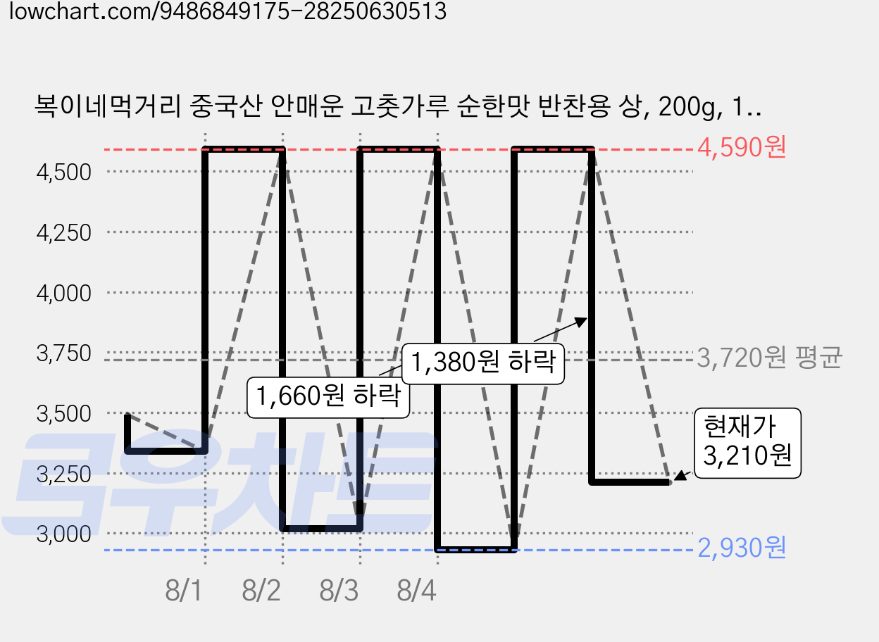 복이네먹거리 중국산 안매운 고춧가루 순한맛 반찬용 상, 200g, 1개 가격 변동 차트, 현재가 3,210원, 관측 최저가 2,790원
