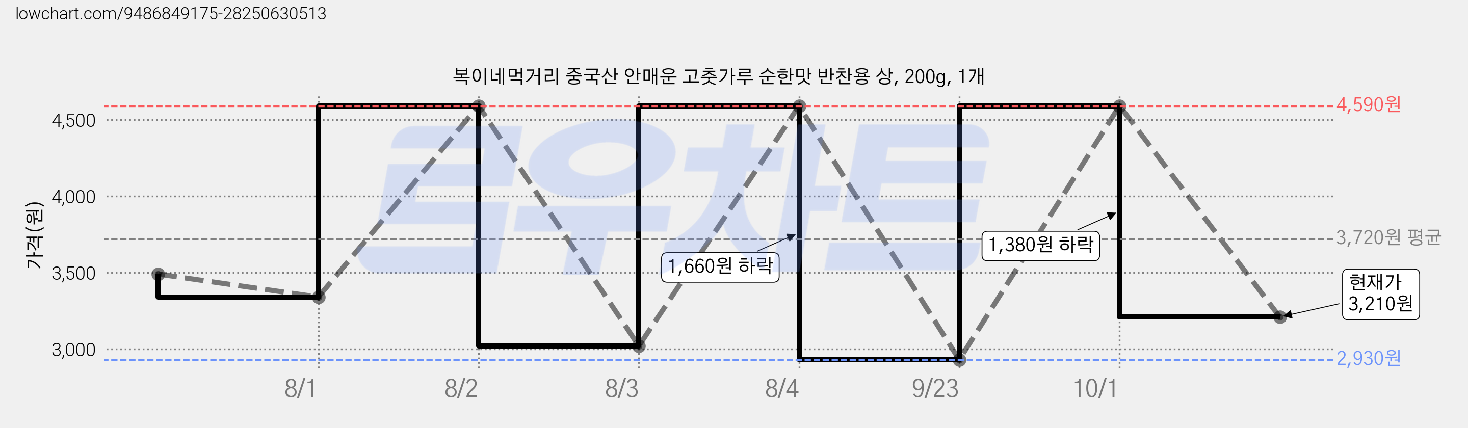 복이네먹거리 중국산 안매운 고춧가루 순한맛 반찬용 상, 200g, 1개 가격 변동 차트, 현재가 3,210원, 관측 최저가 2,790원