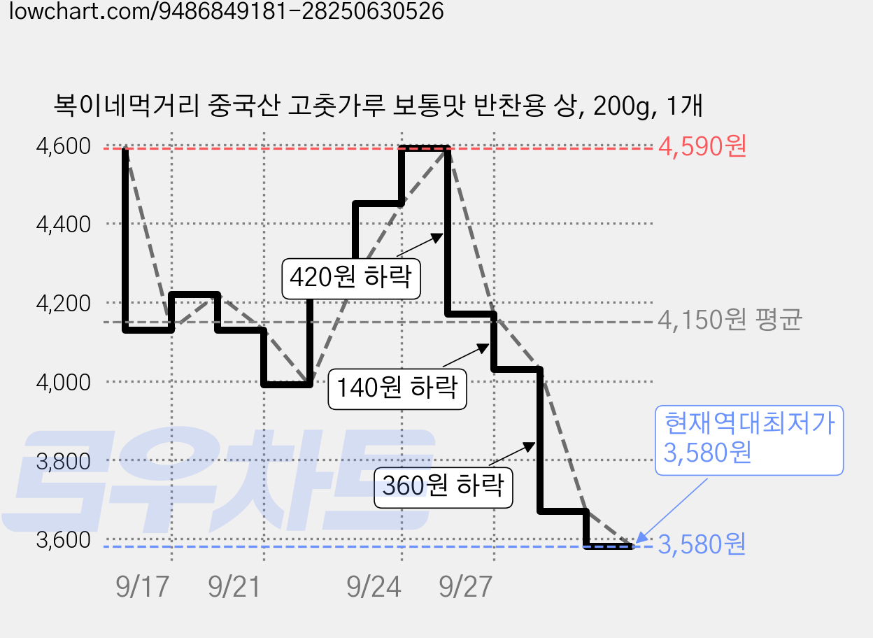 복이네먹거리 중국산 고춧가루 보통맛 반찬용 상, 200g, 1개 가격 변동 차트, 현재가 3,580원, 역대최저가