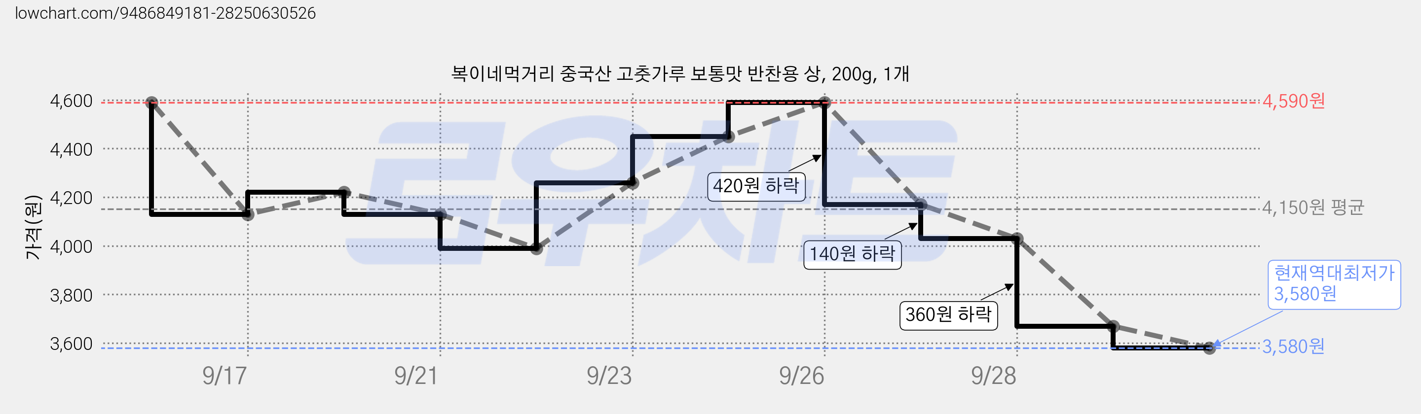 복이네먹거리 중국산 고춧가루 보통맛 반찬용 상, 200g, 1개 가격 변동 차트, 현재가 3,580원, 역대최저가