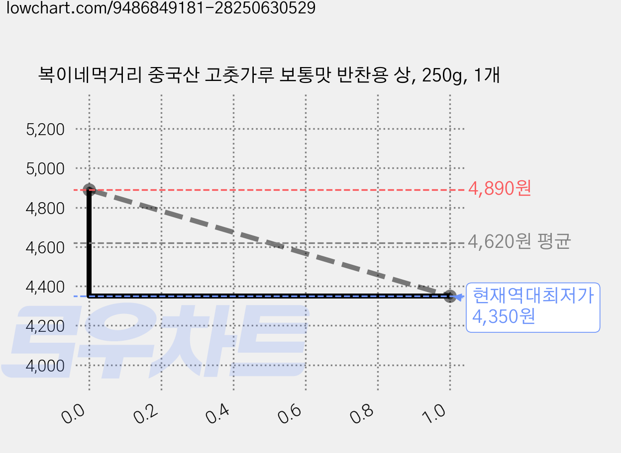 복이네먹거리 중국산 고춧가루 보통맛 반찬용 상, 250g, 1개 가격 변동 차트, 현재가 4,350원, 역대최저가