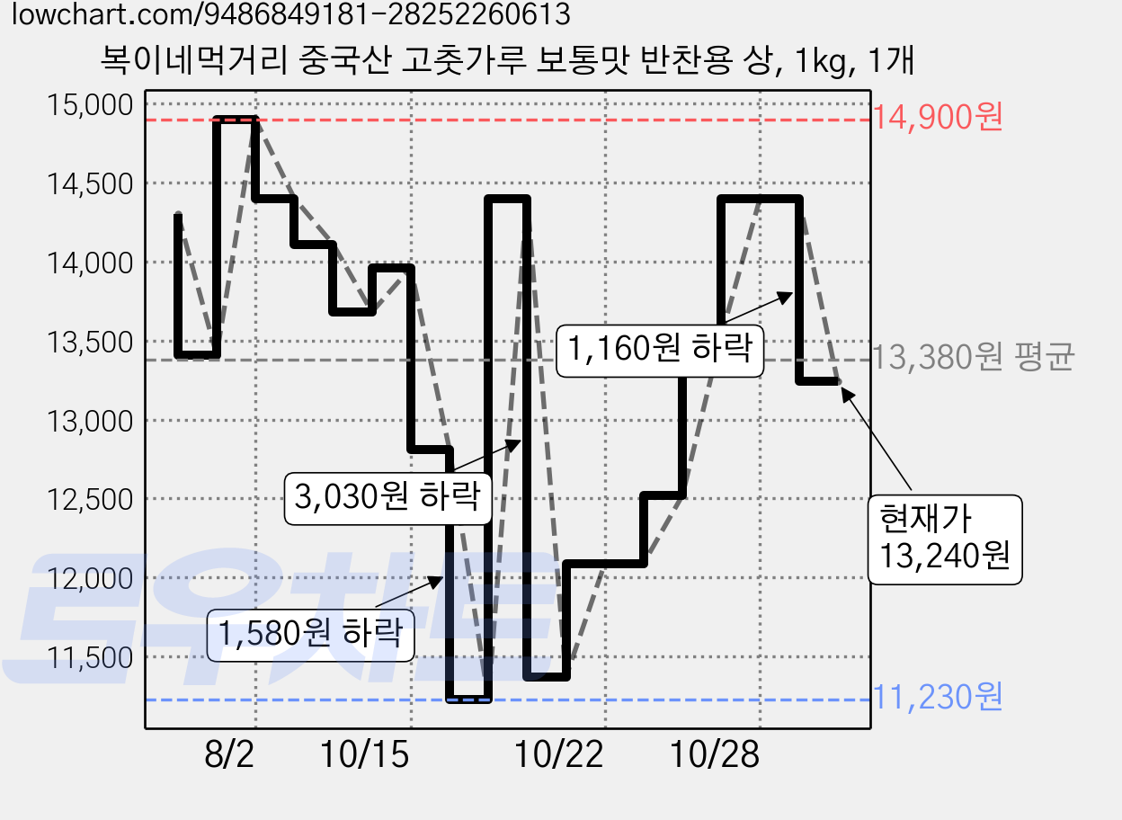 복이네먹거리 중국산 고춧가루 보통맛 반찬용 상, 1kg, 1개 가격 변동 차트, 현재가 13,240원, 관측 최저가 11,230원