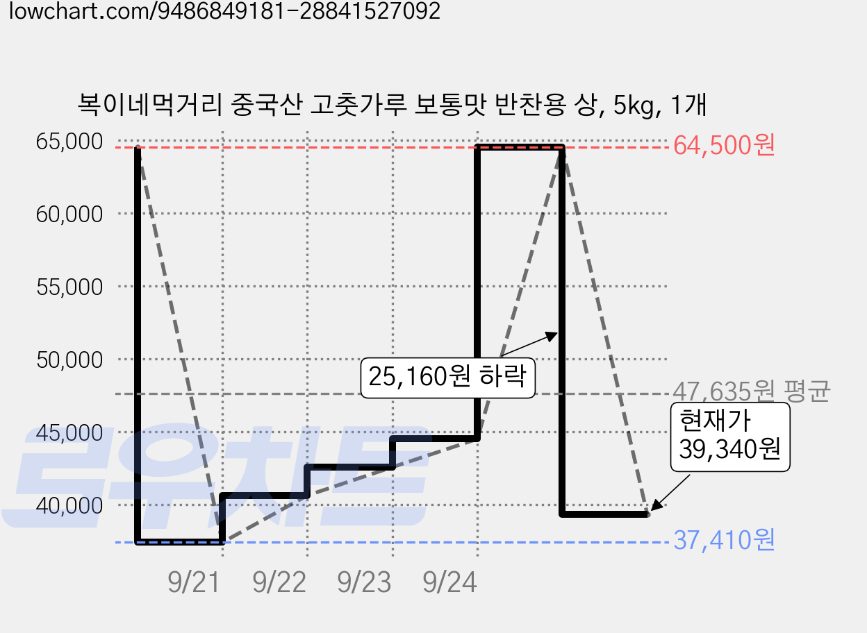 복이네먹거리 중국산 고춧가루 보통맛 반찬용 상, 5kg, 1개 가격 변동 차트, 현재가 39,340원, 관측 최저가 37,410원
