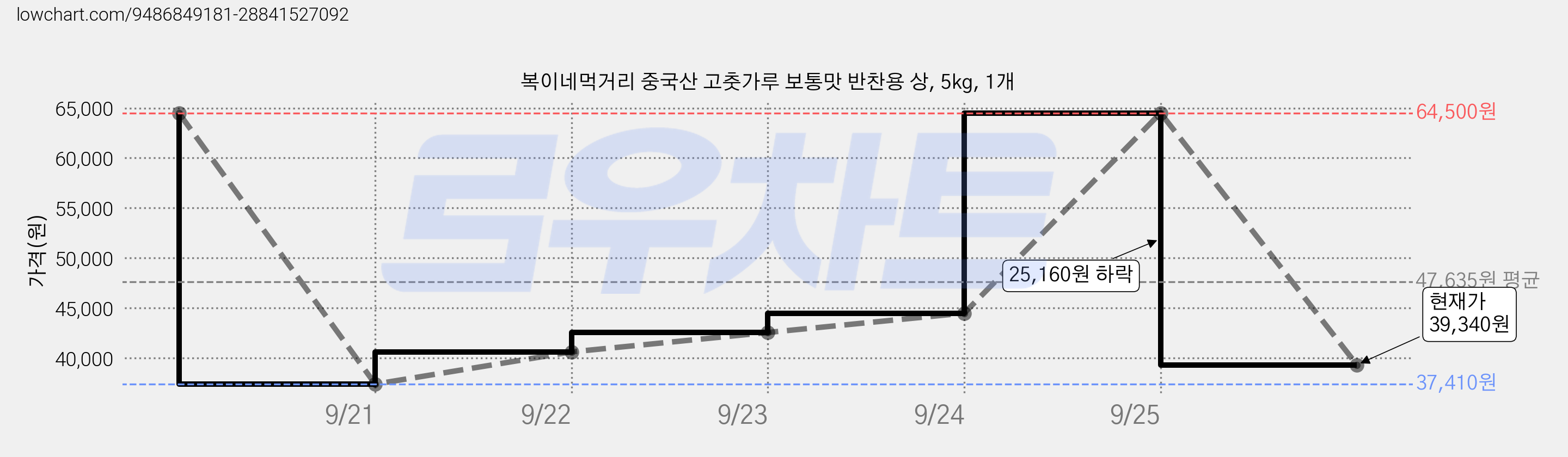 복이네먹거리 중국산 고춧가루 보통맛 반찬용 상, 5kg, 1개 가격 변동 차트, 현재가 39,340원, 관측 최저가 37,410원