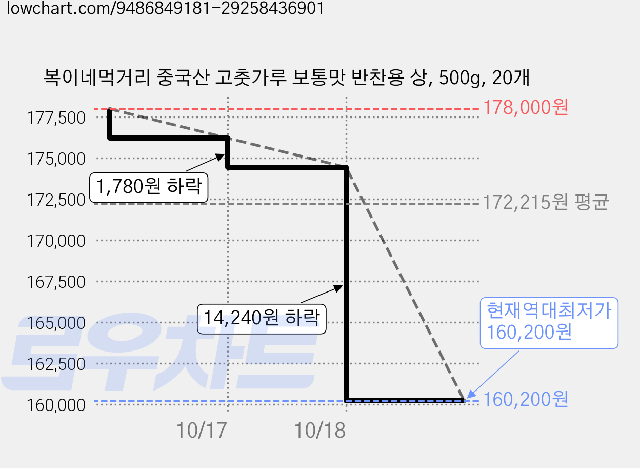 복이네먹거리 중국산 고춧가루 보통맛 반찬용 상, 500g, 20개 가격 변동 차트, 현재가 160,200원, 역대최저가