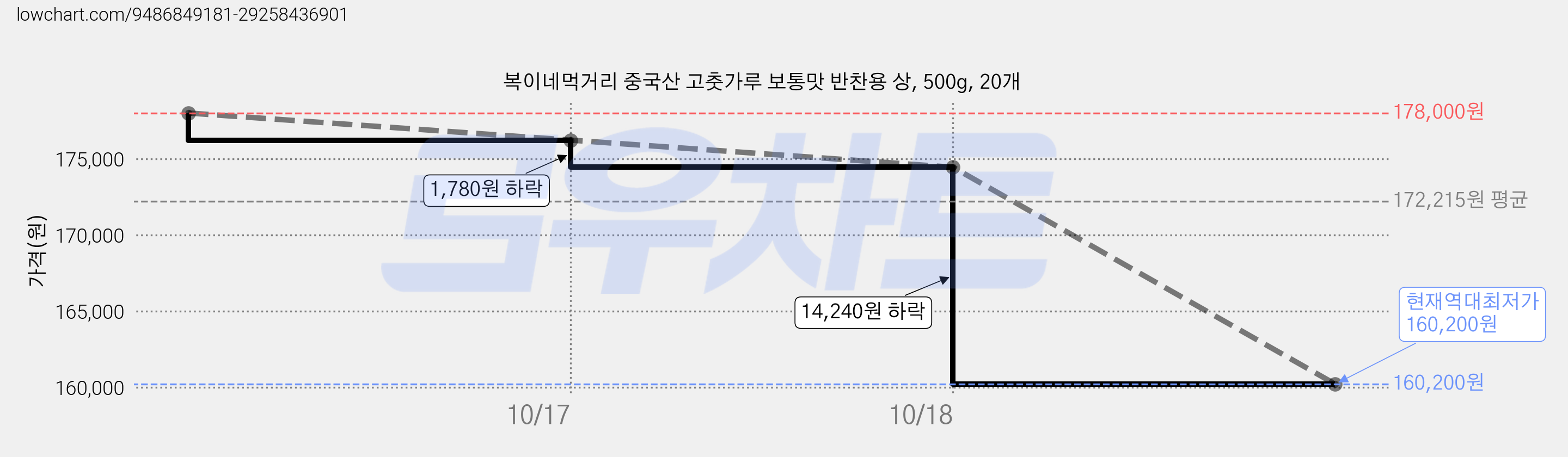 복이네먹거리 중국산 고춧가루 보통맛 반찬용 상, 500g, 20개 가격 변동 차트, 현재가 160,200원, 역대최저가