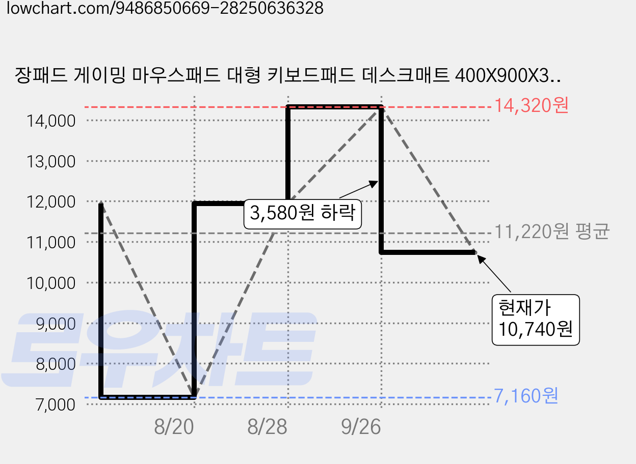 장패드 게이밍 마우스패드 대형 키보드패드 데스크매트 400X900X3MM, 1개, 여자아이  5 가격 변동 차트, 현재가 10,740원, 관측 최저가 7,160원