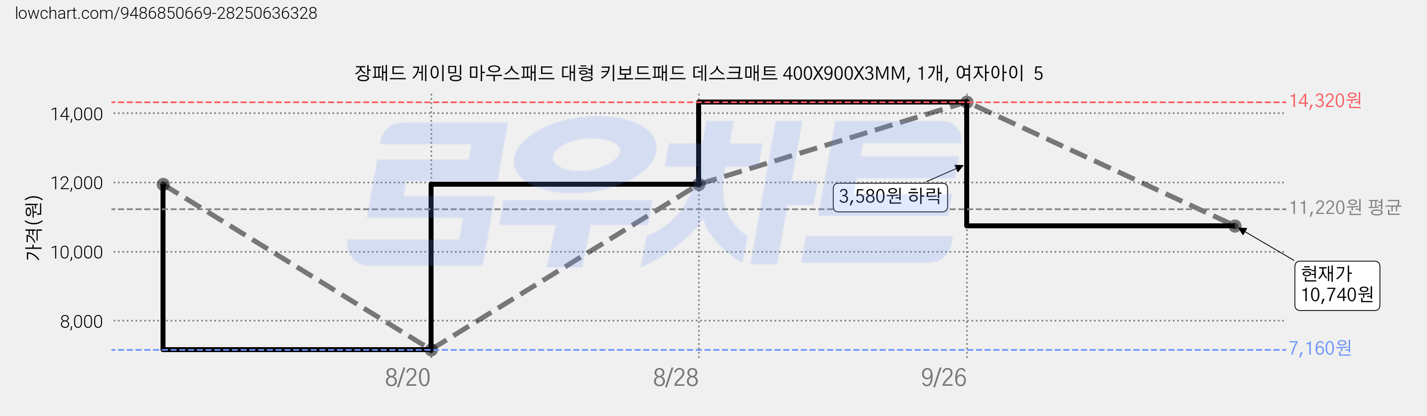 장패드 게이밍 마우스패드 대형 키보드패드 데스크매트 400X900X3MM, 1개, 여자아이  5 가격 변동 차트, 현재가 10,740원, 관측 최저가 7,160원