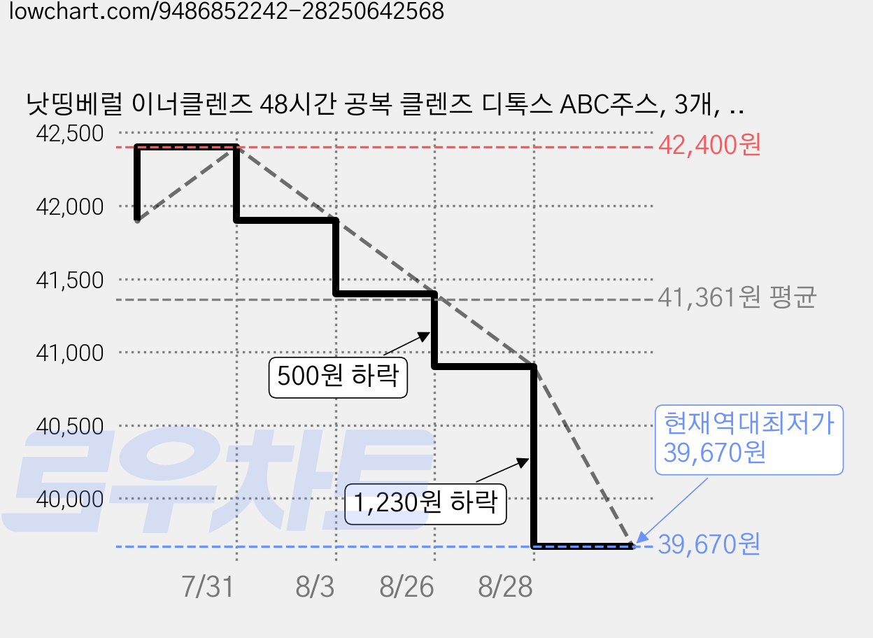 낫띵베럴 이너클렌즈 48시간 공복 클렌즈 디톡스 ABC주스, 3개, 1L 가격 변동 차트, 현재가 39,670원, 역대최저가