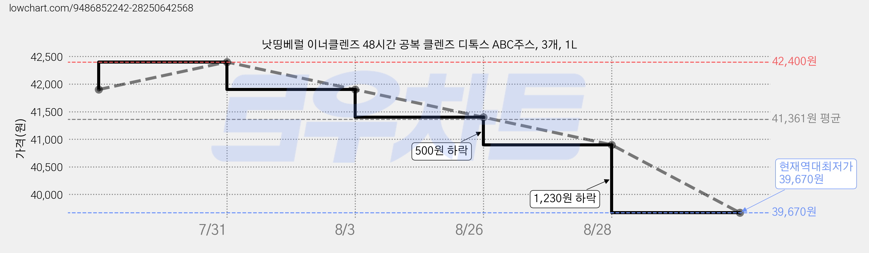 낫띵베럴 이너클렌즈 48시간 공복 클렌즈 디톡스 ABC주스, 3개, 1L 가격 변동 차트, 현재가 39,670원, 역대최저가