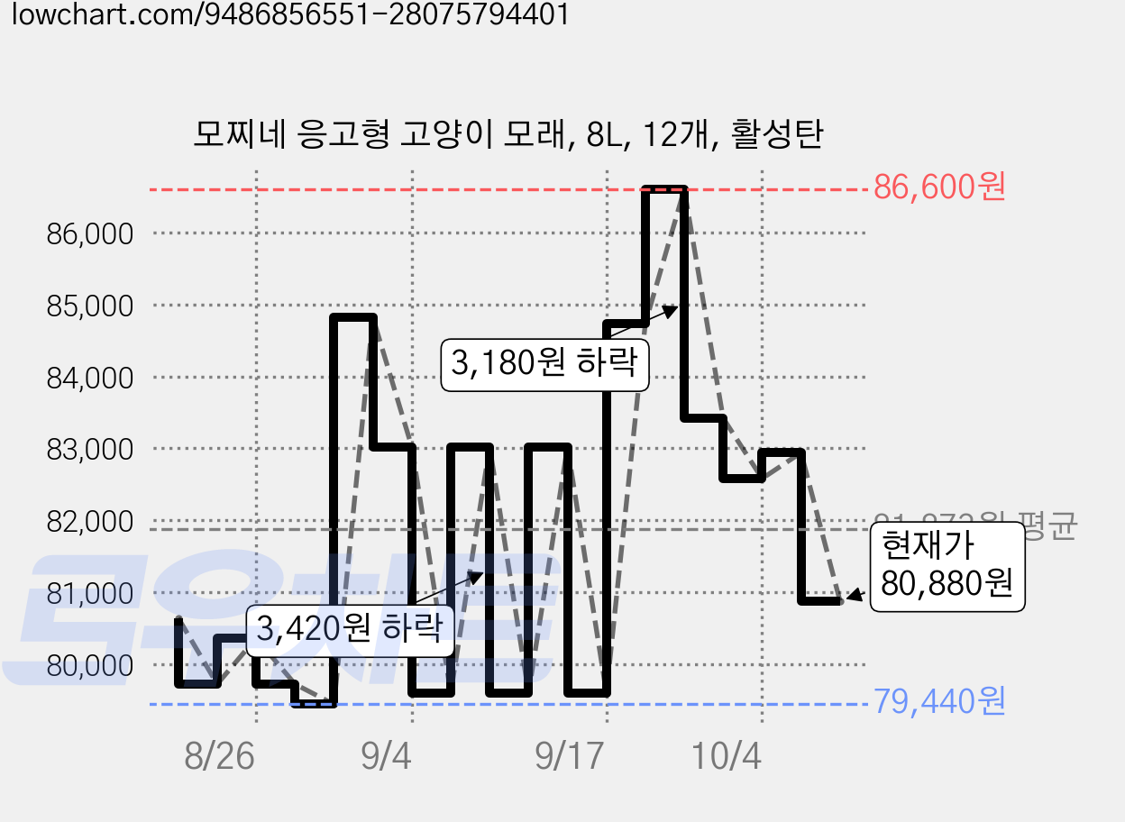 모찌네 응고형 고양이 모래, 8L, 12개, 활성탄 가격 변동 차트, 현재가 80,880원, 관측 최저가 79,440원