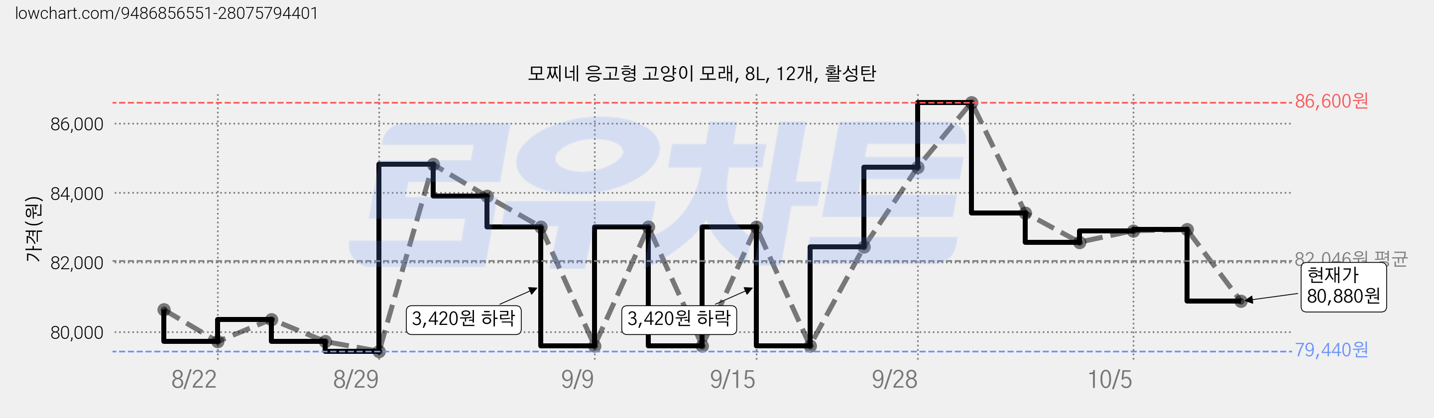 모찌네 응고형 고양이 모래, 8L, 12개, 활성탄 가격 변동 차트, 현재가 80,880원, 관측 최저가 79,440원