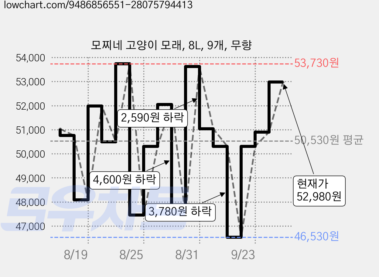 모찌네 고양이 모래, 8L, 9개, 무향 가격 변동 차트, 현재가 52,980원, 관측 최저가 46,530원
