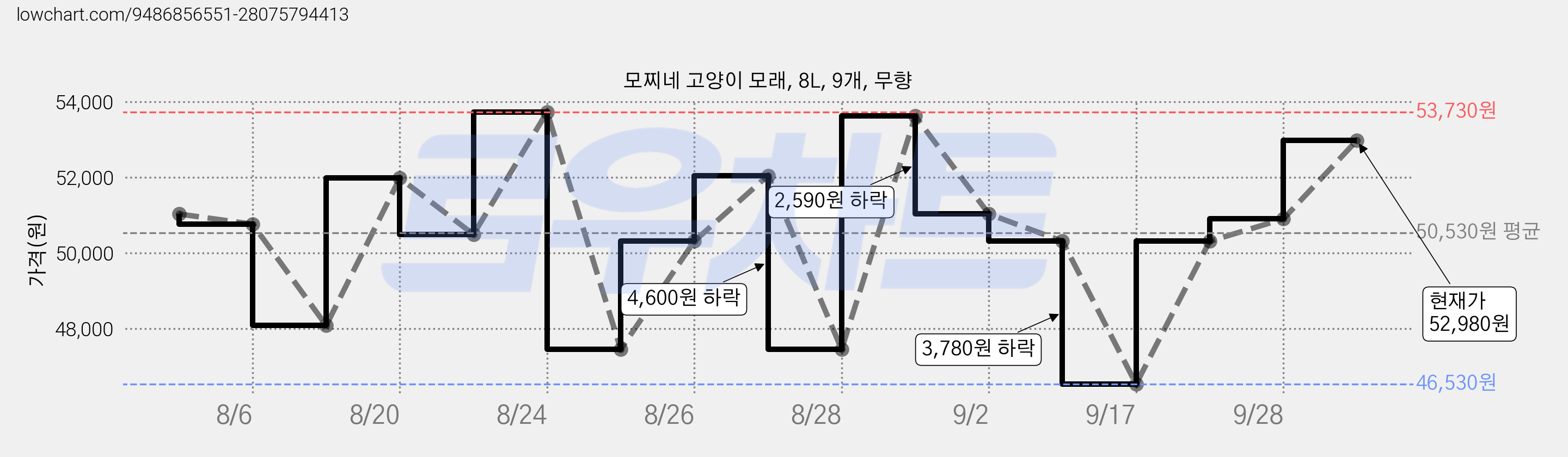 모찌네 고양이 모래, 8L, 9개, 무향 가격 변동 차트, 현재가 52,980원, 관측 최저가 46,530원