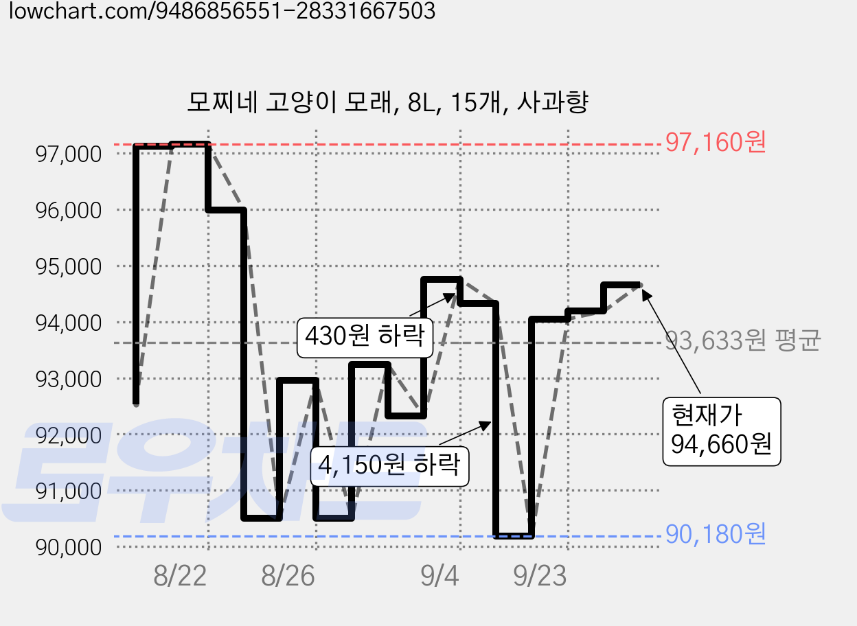 모찌네 고양이 모래, 8L, 15개, 사과향 가격 변동 차트, 현재가 94,660원, 관측 최저가 90,180원