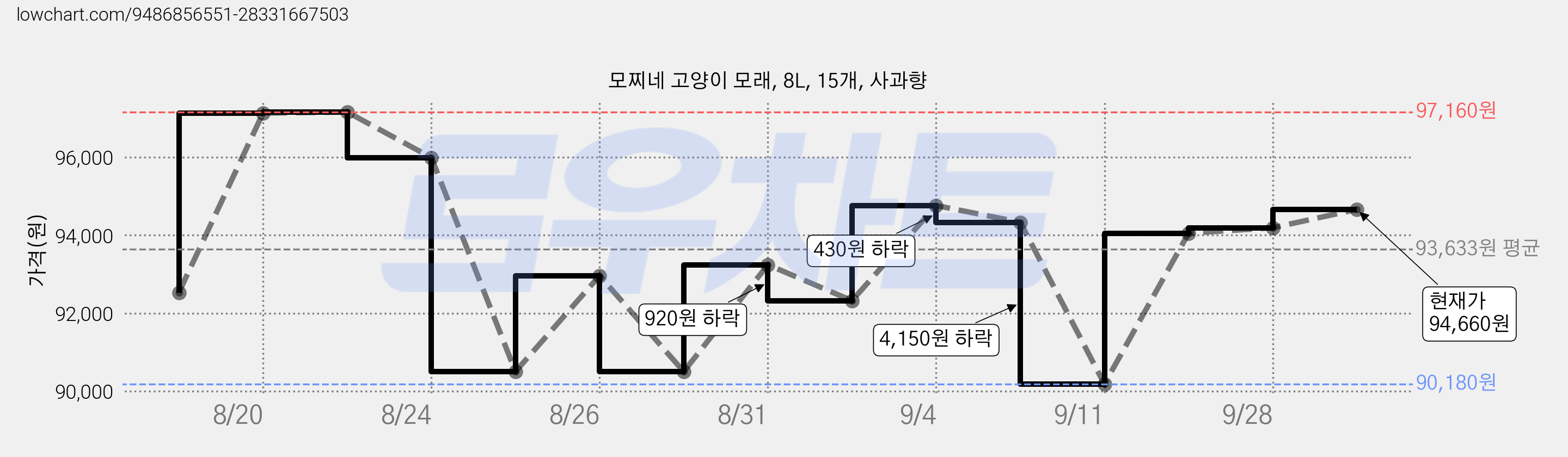 모찌네 고양이 모래, 8L, 15개, 사과향 가격 변동 차트, 현재가 94,660원, 관측 최저가 90,180원