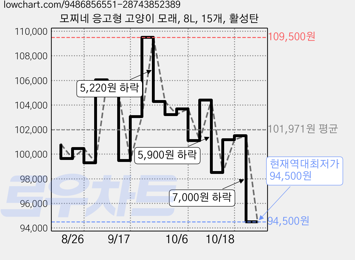 모찌네 응고형 고양이 모래, 8L, 15개, 활성탄 가격 변동 차트, 현재가 94,500원, 역대최저가